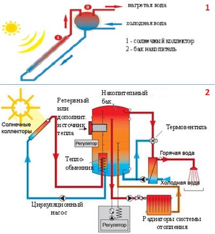 Systèmes solaires à circuit simple et double