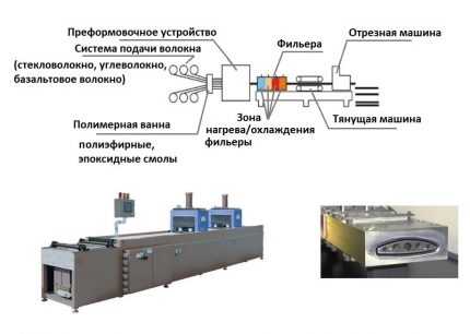 Fabrication de pultrusion