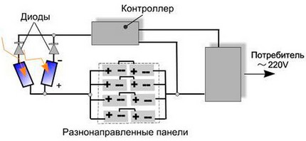 Comment connecter des éléments multidirectionnels