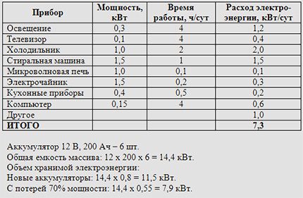 Tableau de calcul de la puissance des batteries au gel pour panneaux solaires Calcul du nombre et de la capacité des batteries