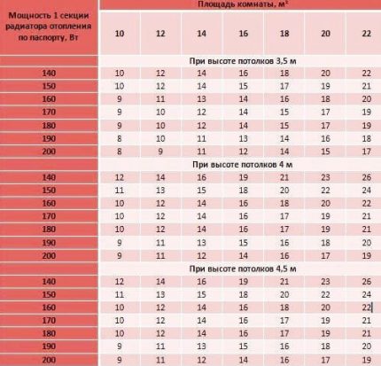 Tableau de puissance de radiateur requise