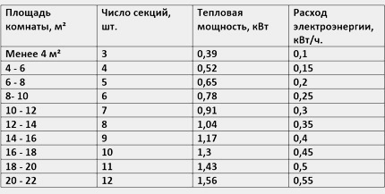 Table de puissance des radiateurs électriques