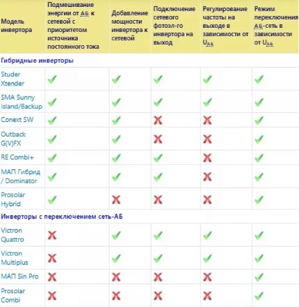 Comparaison de l'efficacité des onduleurs pour les panneaux solaires et les onduleurs Comparaison de l'onduleur et de l'onduleur