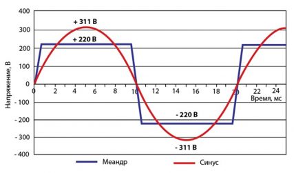 Onde sinusoïdale et méandre ac graphiquement Méandre et onde sinusoïdale