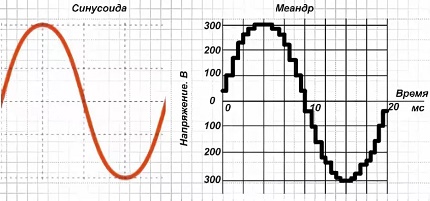 Onde sinusoïdale pendant le fonctionnement du système solaire avec un onduleur