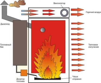 Das Schema der Arbeit eines hausgemachten Kessels beim Training Entwicklungsschema des Kessels