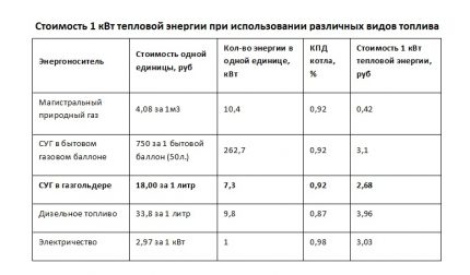 Tableau de sélection du mélange gazeux Efficacité de l'utilisation de différents types de combustible pour le chauffage