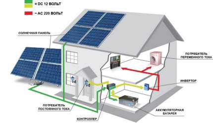 Options de placement pour les modules PV