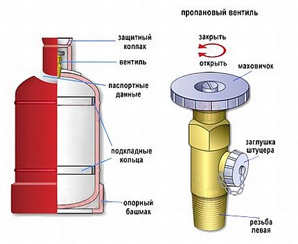 Le dispositif d'une bouteille de gaz et d'une soupape Le dispositif d'une bouteille de gaz et d'une soupape
