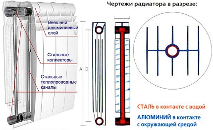 Structure de radiateur bimétallique