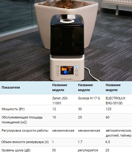 Spécifications de l'humidificateur à ultrasons Comparaison des fonctionnalités