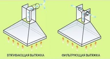 Caractéristiques du travail de deux types de hottes Types de hottes domestiques