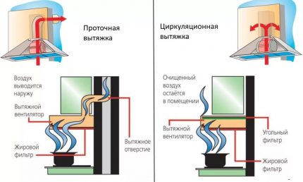 Le principe de fonctionnement des hottes de circulation et de flux Fonctionnement de la hotte de cuisinière