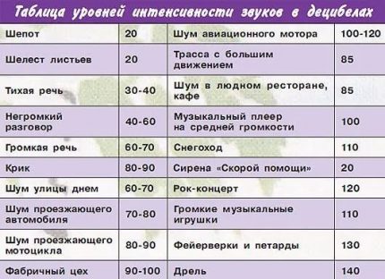 Un capot excessivement fort peut provoquer des maux de tête Table de bruit