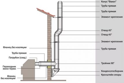 Schéma d'assemblage et de raccordement d'une cheminée attachée