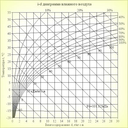 Duct selection chart Psychometric chart