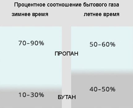 Le rapport du propane et du butane