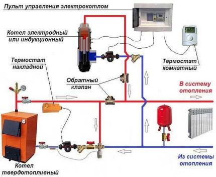 Zwei Kesseltypen im Heizsystem Elektro- und TT-Kessel binden