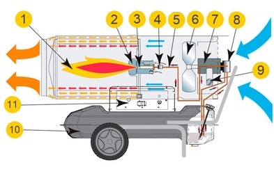 Direktheizpistole Direktheizpistole