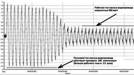 Startstromdiagramm der Wasserpumpe Startstromdiagramm der Wasserpumpe