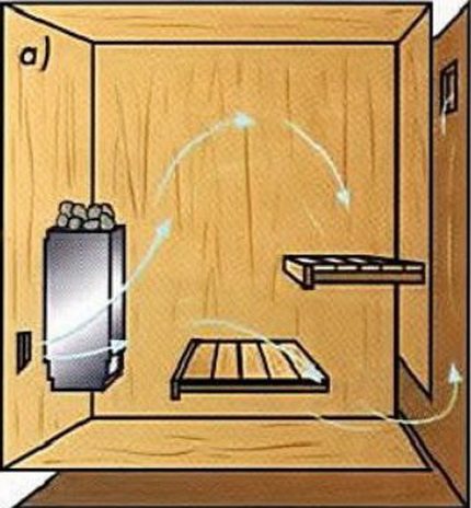 The scheme of the exhaust and supply openings in the ventilation device of the bath Ventilation for the bath