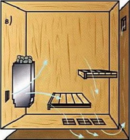 Diagram of a ventilation device in a steam room of a bath with a pouring floor Ventilation for the bath