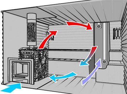Scheme of natural ventilation in a Russian bath Natural ventilation