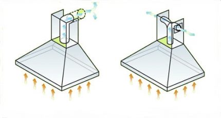 Types constructifs et principe de fonctionnement des hottes d'évacuation Types de parapluies d'échappement