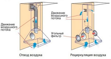 Le schéma de la hotte de cuisine avec recirculation et évacuation de l'air Capuche avec capuche à recirculation
