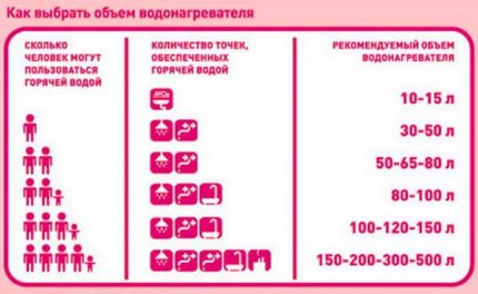 Tableau de sélection du volume du chauffe-eau