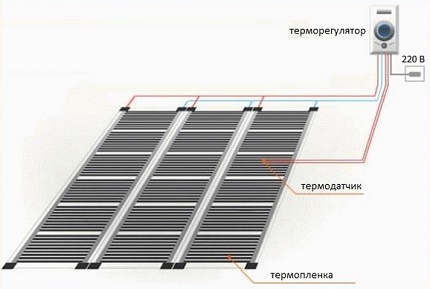 Le schéma de l'appareil de chauffage par le sol IR Blocs de connexion