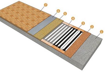 La structure du plancher infrarouge chaud sous linoléum sur une base en béton Composants de chauffage par le sol