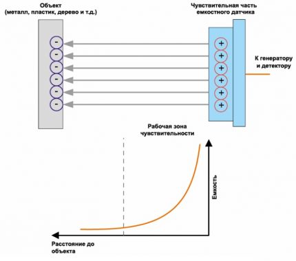 Fin de course capacitif