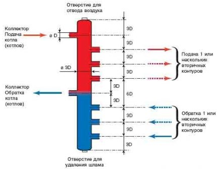 La règle des trois diamètres