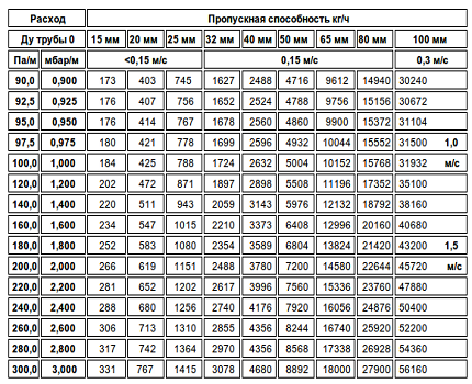 Pour déterminer le diamètre, vous pouvez utiliser le tableau Calcul du diamètre du gazoduc