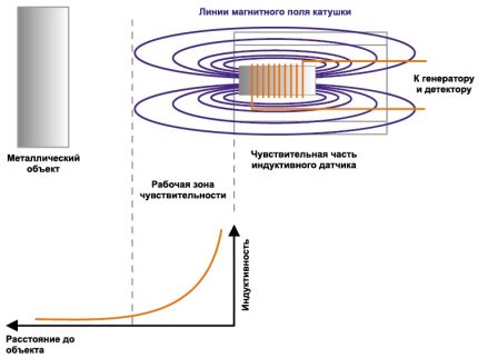 Diagramme de fonctionnement du commutateur de limite d'induction