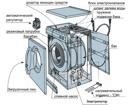 Le schéma de la machine à laver