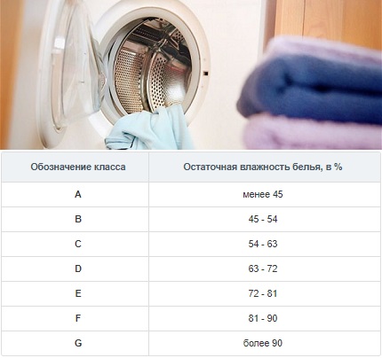 Caractéristiques techniques d'une machine à laver de fabrication allemande Classe d'essorage