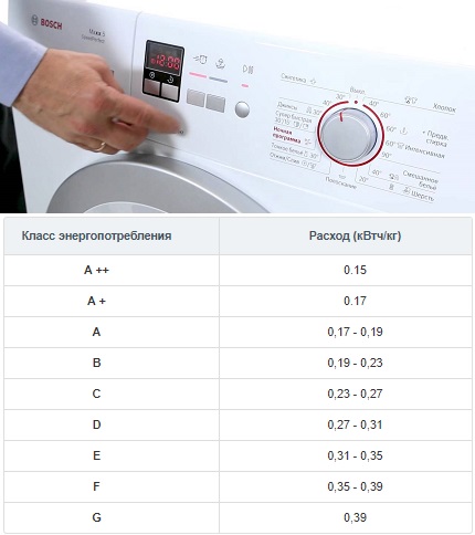 Table avec classes d'économie d'énergie des machines à laver Laveuse à consommation électrique