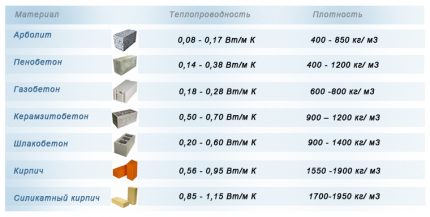 Les tableaux aideront à calculer la conductivité thermique Conductivité thermique des matériaux