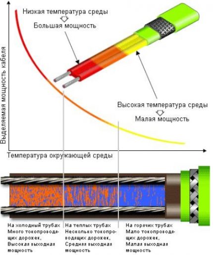 Le principe de fonctionnement d'un plancher chauffant électrique à partir d'un câble résistif Câble autorégulateur