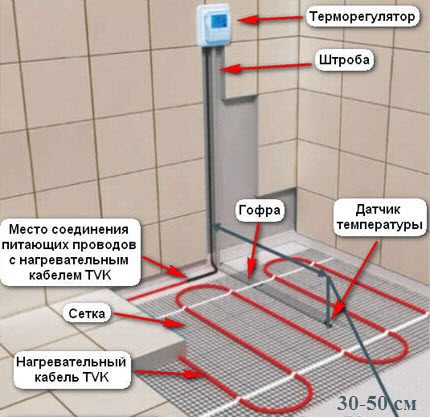 Dispositif de plancher électrique