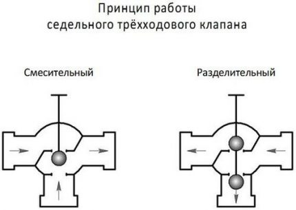 Funktionsdiagramm des Misch- und Trennventils Dreiwegekranbetrieb