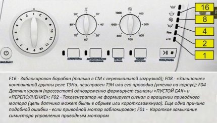 La signification des indicateurs Hotpoint-Ariston