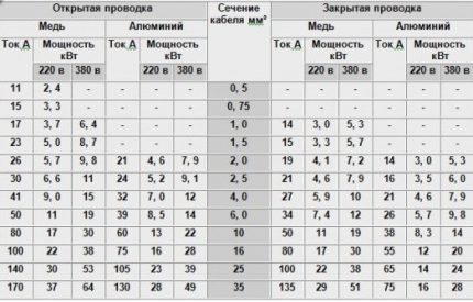 Table for the selection of machines for rated current Rating table AB