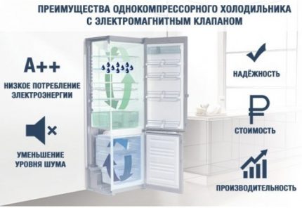 Kühlschrank mit Magnetventil