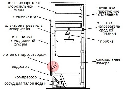The device of the refrigerator with drainage