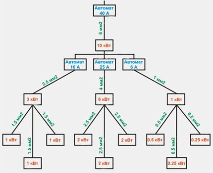 Exemple de câblage électrique dans un appartement