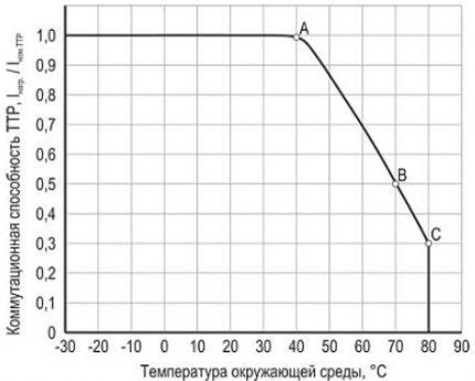 The dependence of the switching ability of TTR on temperature