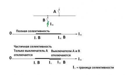 Scheme of types of protection by automatic wiring Full and partial protection